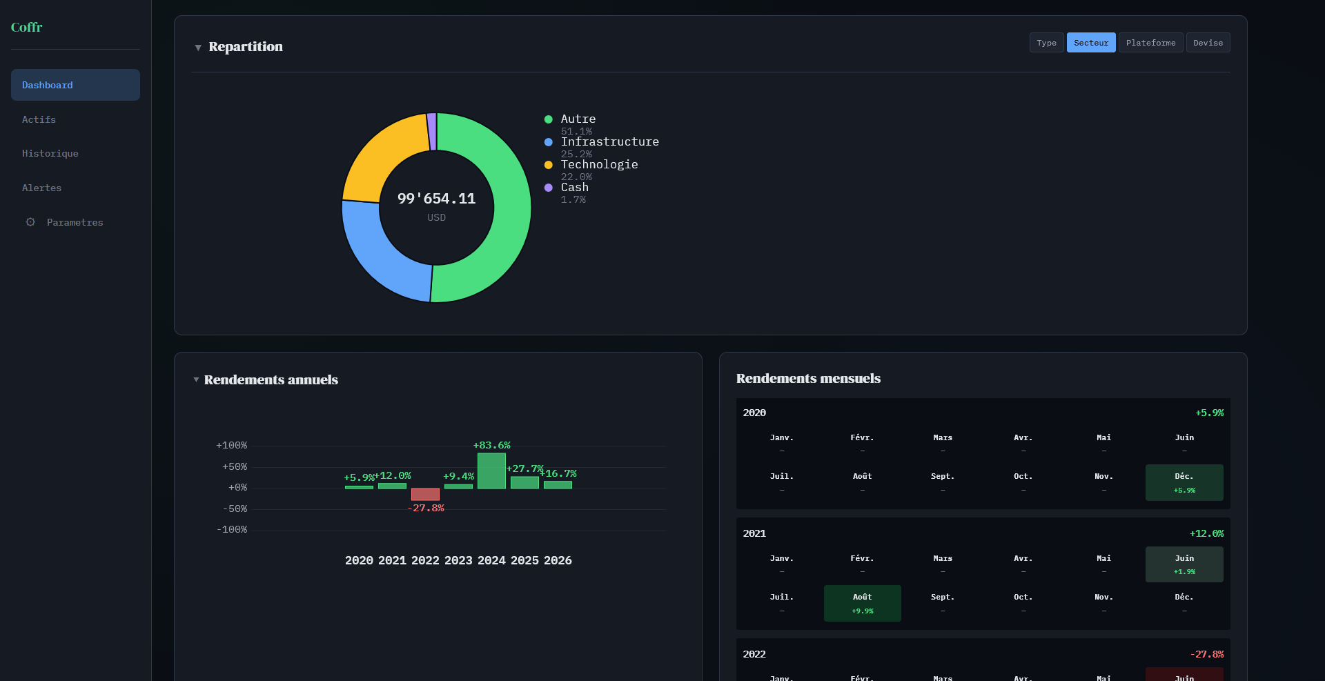 Coffr — Vue d'ensemble du dashboard avec répartition et graphiques